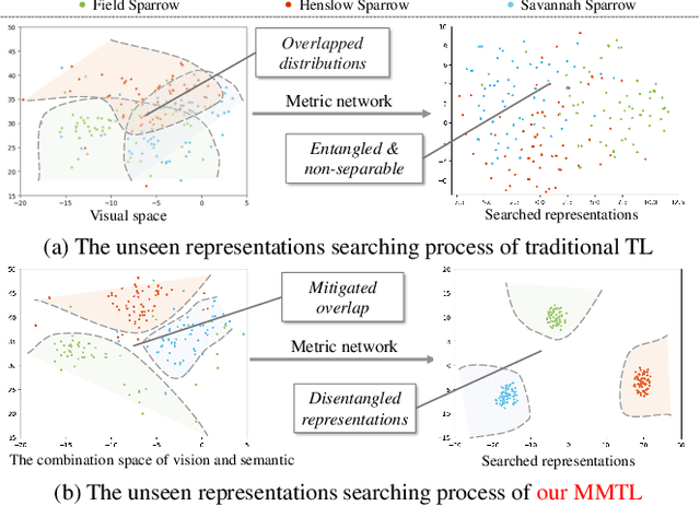 Figure 1 for Disentangling Semantic-to-visual Confusion for Zero-shot Learning