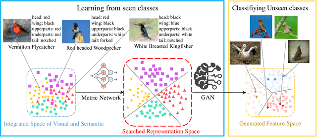 Figure 2 for Disentangling Semantic-to-visual Confusion for Zero-shot Learning