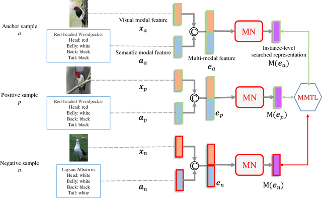 Figure 3 for Disentangling Semantic-to-visual Confusion for Zero-shot Learning