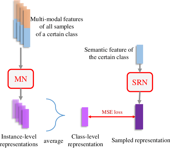 Figure 4 for Disentangling Semantic-to-visual Confusion for Zero-shot Learning