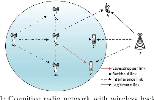 Figure 1 for Transmitter Selection for Secrecy in Cognitive Small-Cell Networks with Backhaul Knowledge