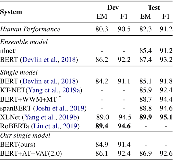 Figure 2 for Improving Machine Reading Comprehension via Adversarial Training