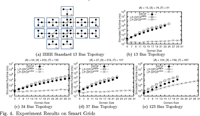 Figure 4 for Logic and Constraint Logic Programming for Distributed Constraint Optimization
