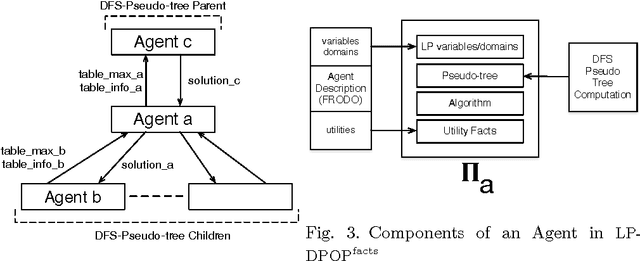 Figure 3 for Logic and Constraint Logic Programming for Distributed Constraint Optimization