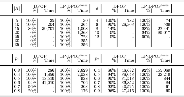 Figure 2 for Logic and Constraint Logic Programming for Distributed Constraint Optimization