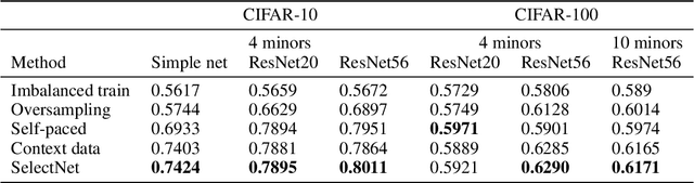 Figure 2 for SelectNet: Learning to Sample from the Wild for Imbalanced Data Training