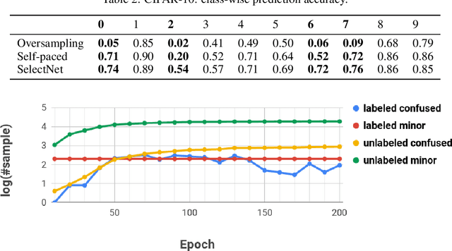 Figure 3 for SelectNet: Learning to Sample from the Wild for Imbalanced Data Training