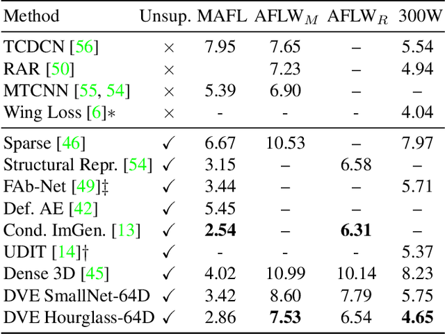 Figure 3 for Unsupervised Learning of Landmarks by Descriptor Vector Exchange