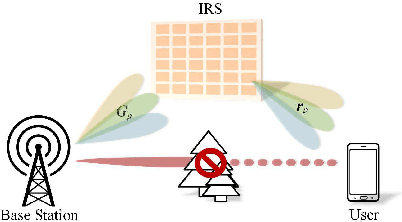 Figure 1 for Compressed Channel Estimation for IRS-Assisted Millimeter Wave OFDM Systems: A Low-Rank Tensor Decomposition-Based Approach