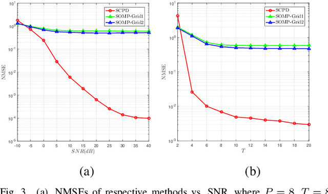 Figure 3 for Compressed Channel Estimation for IRS-Assisted Millimeter Wave OFDM Systems: A Low-Rank Tensor Decomposition-Based Approach