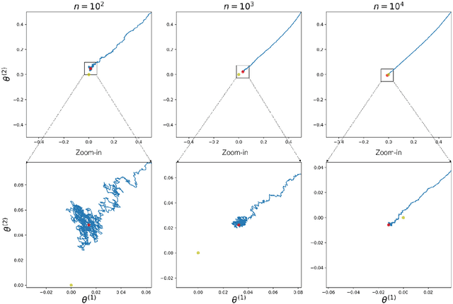 Figure 2 for Convergence of Contrastive Divergence Algorithm in Exponential Family