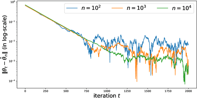 Figure 3 for Convergence of Contrastive Divergence Algorithm in Exponential Family