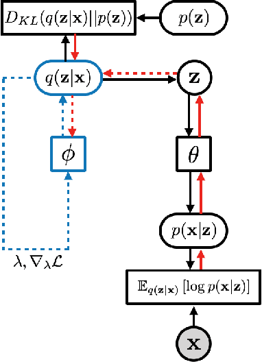 Figure 3 for Iterative Amortized Inference