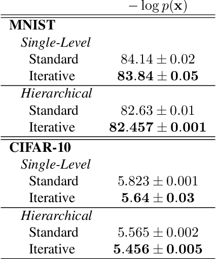 Figure 2 for Iterative Amortized Inference