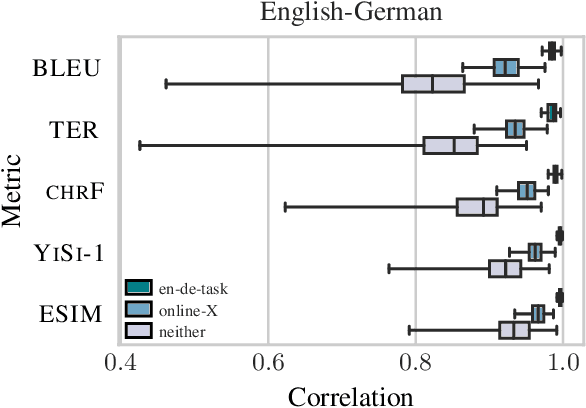 Figure 3 for Tangled up in BLEU: Reevaluating the Evaluation of Automatic Machine Translation Evaluation Metrics