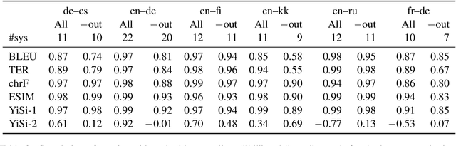 Figure 4 for Tangled up in BLEU: Reevaluating the Evaluation of Automatic Machine Translation Evaluation Metrics