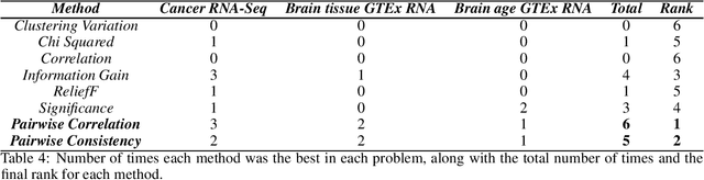 Figure 4 for Multivariate feature ranking of gene expression data