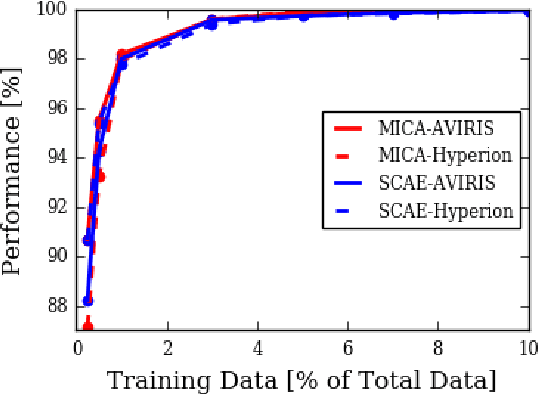 Figure 4 for Low-Shot Learning for the Semantic Segmentation of Remote Sensing Imagery