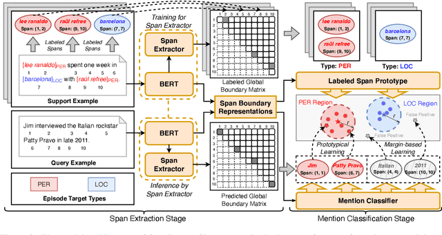 Figure 3 for SpanProto: A Two-stage Span-based Prototypical Network for Few-shot Named Entity Recognition