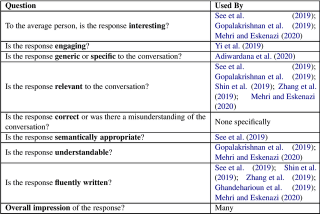 Figure 1 for Unsupervised Evaluation of Interactive Dialog with DialoGPT