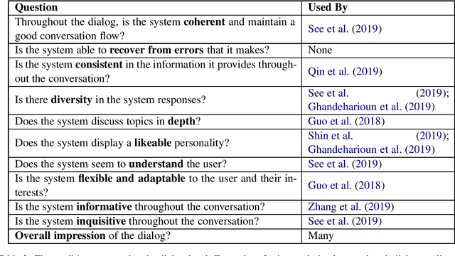 Figure 2 for Unsupervised Evaluation of Interactive Dialog with DialoGPT
