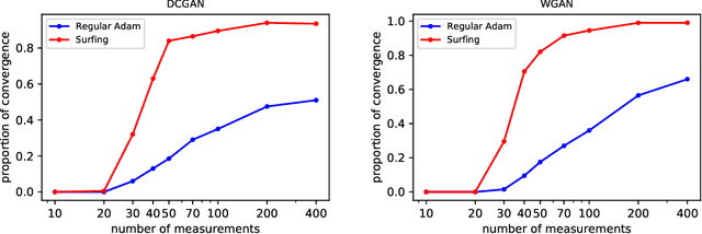 Figure 4 for Surfing: Iterative optimization over incrementally trained deep networks