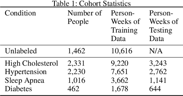 Figure 2 for DeepHeart: Semi-Supervised Sequence Learning for Cardiovascular Risk Prediction
