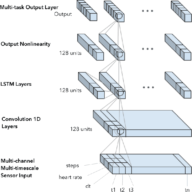 Figure 3 for DeepHeart: Semi-Supervised Sequence Learning for Cardiovascular Risk Prediction