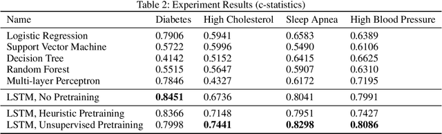 Figure 4 for DeepHeart: Semi-Supervised Sequence Learning for Cardiovascular Risk Prediction