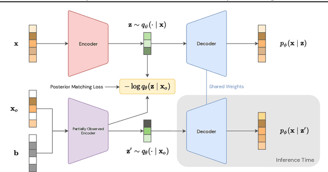 Figure 3 for Any Variational Autoencoder Can Do Arbitrary Conditioning