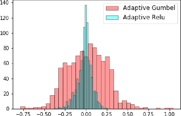 Figure 3 for Activation Adaptation in Neural Networks