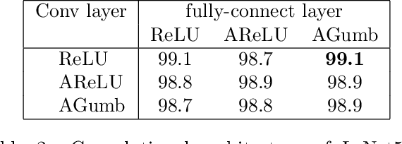 Figure 4 for Activation Adaptation in Neural Networks