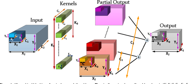 Figure 2 for A Systematic Approach to Blocking Convolutional Neural Networks