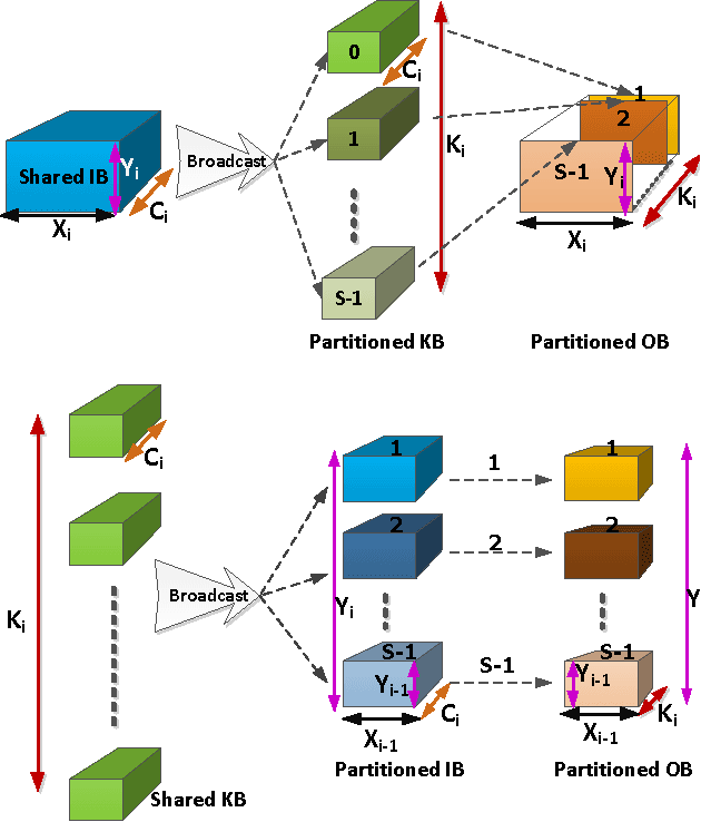 Figure 3 for A Systematic Approach to Blocking Convolutional Neural Networks
