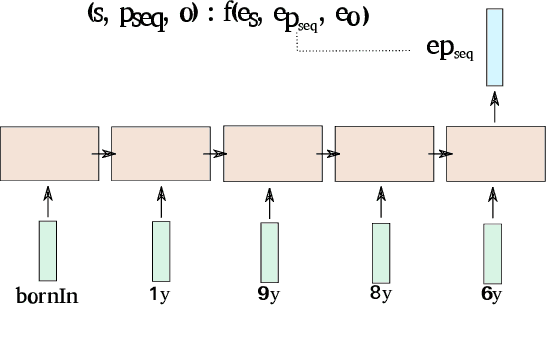 Figure 1 for Learning Sequence Encoders for Temporal Knowledge Graph Completion