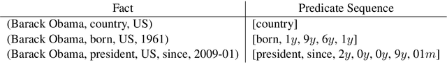 Figure 2 for Learning Sequence Encoders for Temporal Knowledge Graph Completion