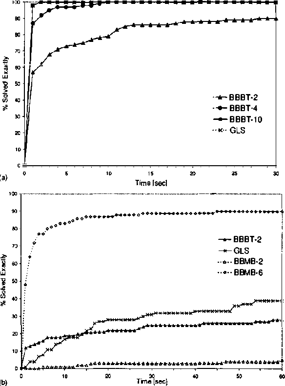 Figure 3 for Systematic vs. Non-systematic Algorithms for Solving the MPE Task