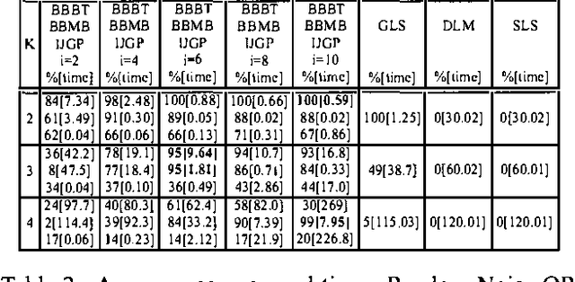 Figure 2 for Systematic vs. Non-systematic Algorithms for Solving the MPE Task