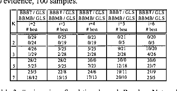 Figure 4 for Systematic vs. Non-systematic Algorithms for Solving the MPE Task