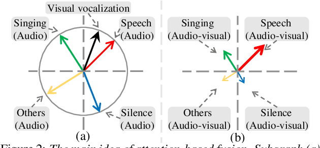 Figure 3 for Attention-based cross-modal fusion for audio-visual voice activity detection in musical video streams