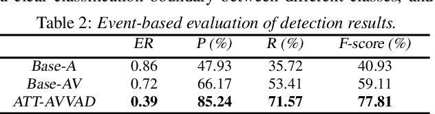 Figure 4 for Attention-based cross-modal fusion for audio-visual voice activity detection in musical video streams