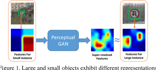 Figure 1 for Perceptual Generative Adversarial Networks for Small Object Detection