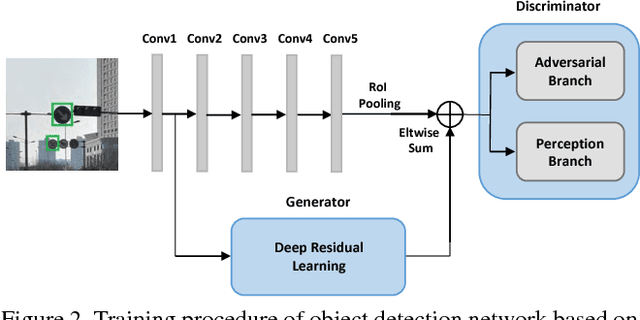 Figure 3 for Perceptual Generative Adversarial Networks for Small Object Detection