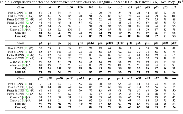 Figure 4 for Perceptual Generative Adversarial Networks for Small Object Detection