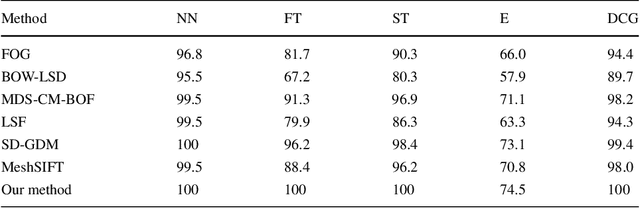 Figure 2 for Multi-feature Distance Metric Learning for Non-rigid 3D Shape Retrieval