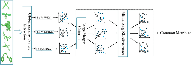 Figure 1 for Multi-feature Distance Metric Learning for Non-rigid 3D Shape Retrieval