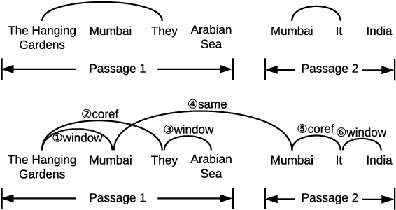 Figure 2 for Exploring Graph-structured Passage Representation for Multi-hop Reading Comprehension with Graph Neural Networks