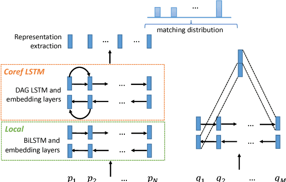 Figure 4 for Exploring Graph-structured Passage Representation for Multi-hop Reading Comprehension with Graph Neural Networks
