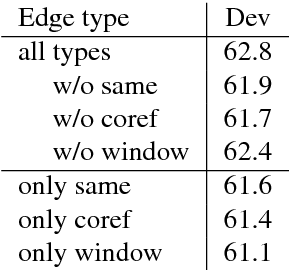 Figure 3 for Exploring Graph-structured Passage Representation for Multi-hop Reading Comprehension with Graph Neural Networks