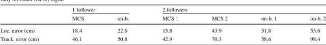 Figure 4 for On-board Range-based Relative Localization for Micro Aerial Vehicles in indoor Leader-Follower Flight